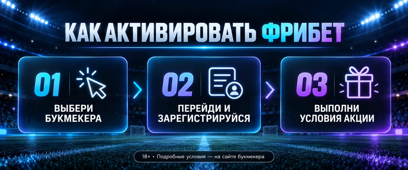 Порядок активации: выберите букмекера, перейдите и зарегистрируйтесь, затем выполните условия акции. 18+.